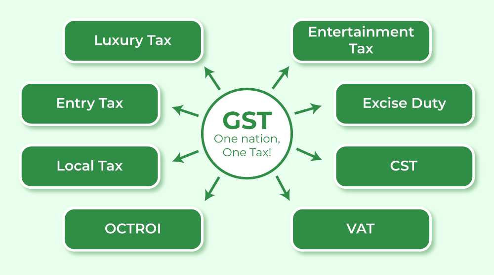 One Nation, One Tax