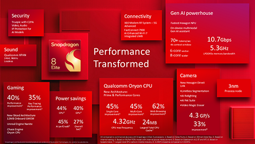 The new Snapdragon 8 Elite CPU from Qualcomm powers the thinnest foldable phone in the world