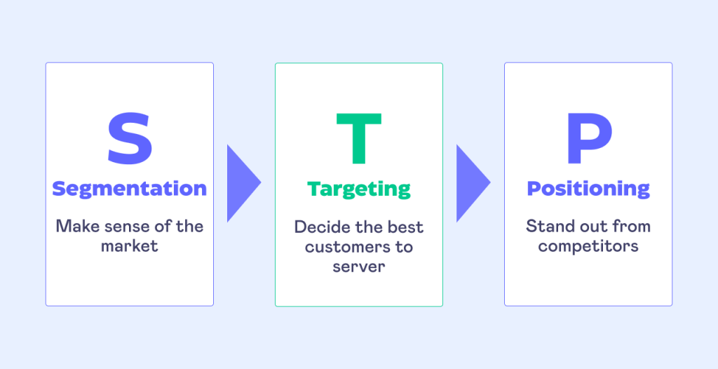 What is STP?
