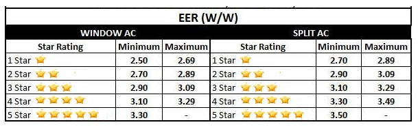 Which uses more electricity